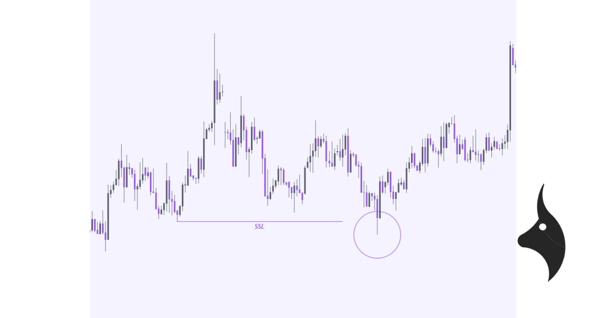 Sellside liquidity example - Chart showing sell stops below swing lows